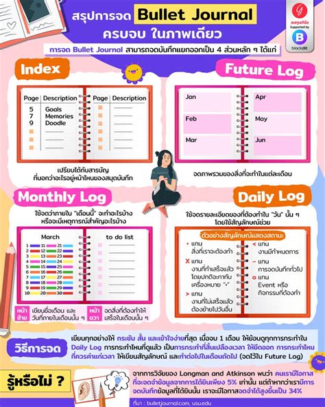 ลงทุนเกิร์ล สรุปการจด Bullet Journal ครบจบ ในภาพเดียว