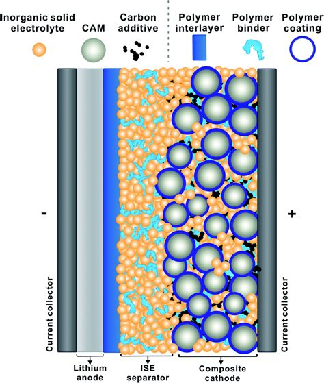 The Role Of Polymers In Lithium Solid State Batteries With Inorganic