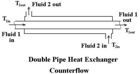 Double Pipe Heat Exchanger Design With Counterflow Or Parallel Flow