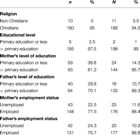 Socio Demographic Characteristics Of Respondents Socio Demographic