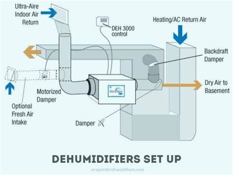 What Humidity Setting For Dehumidifier In Basement Openbasement