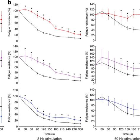 Force Frequency Relationship And Fatigue Resistance Of EDL Muscles By