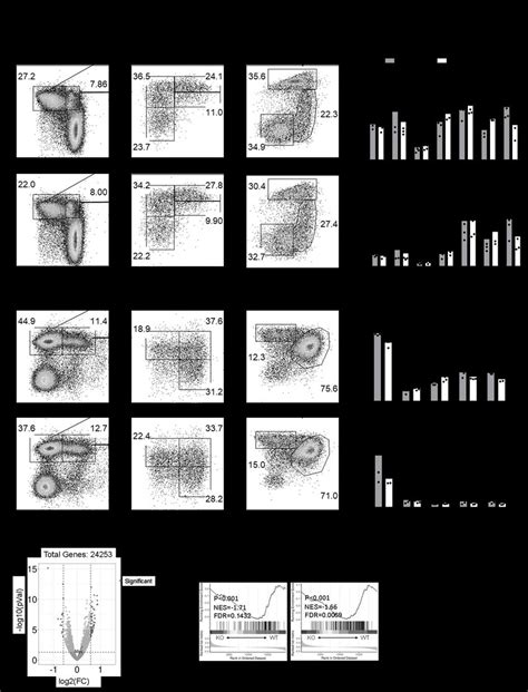 Figure S2 Ab Flow Cytometric Analysis Of B Cell Subpopulations In