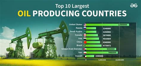 Top 10 World Biggest Oil Producing Countries List Of Countries By Oil