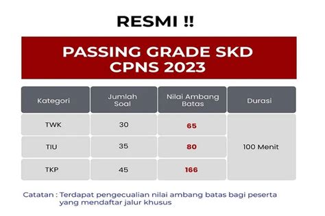 Ketahui Nilai Ambang Batas Skd Cpns 2023 Lengkap Materi Skd Cpns Tiu