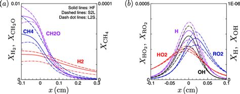 The Mole Fractions Of Major Products Intermediate Species And Radical Download Scientific