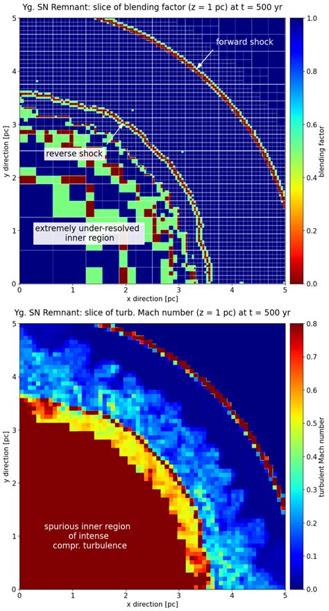 3 Slices Of Blending Factor Top And Turbulent Mach Number Bottom