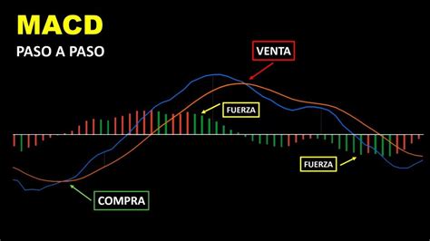 Indicador MACD Qué es y cómo funciona