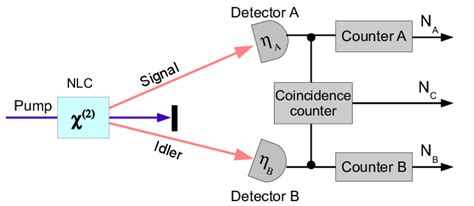 Scheme for absolute calibration of a photon detector. A pump laser... | Download Scientific Diagram