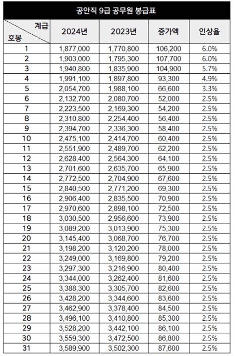 2024년 공안직 공무원 봉급표 1~9급 봉급 인상률 총정리