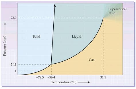 Co2 Phase Diagram Difference Co2 Phase Diagrams