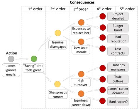 Help Your Team Perform By Mastering Second Order Thinking