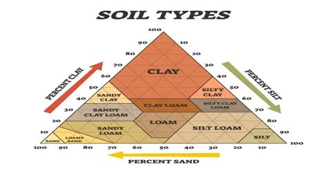 Understanding Soil Types - GIY Plants