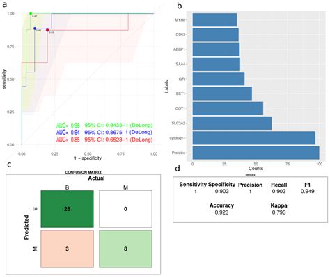 Cancers Free Full Text Assessment Of A Large Scale Unbiased