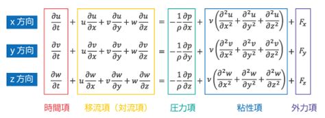 もっと知りたい！ 熱流体解析の基礎63 第6章 熱流体解析の手法：653 非圧縮性流体の数値解法｜投稿一覧