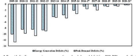 Figure From Load Shifting And Peak Clipping For Reducing Energy