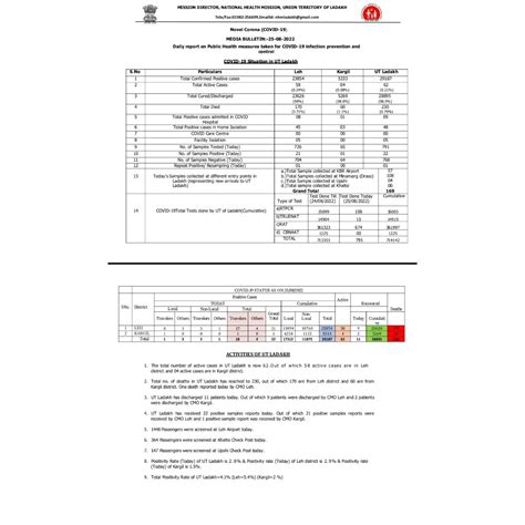 DIPR Leh On Twitter Covid19 UT Ladakh Report 22 New Cases The