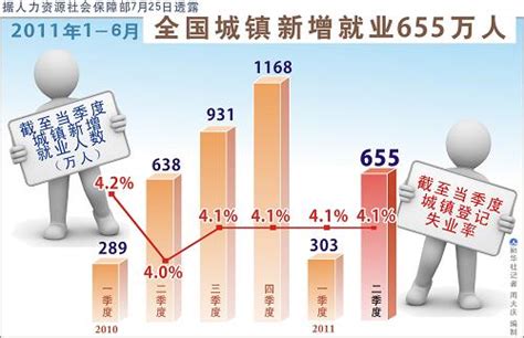 图表：2011年1 6月全国城镇新增就业655万人