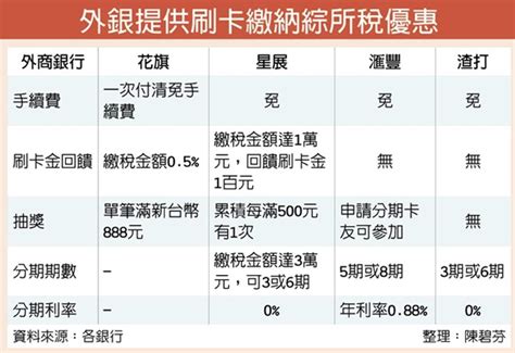 卡友繳稅 外銀優惠拚好康 金融 工商時報