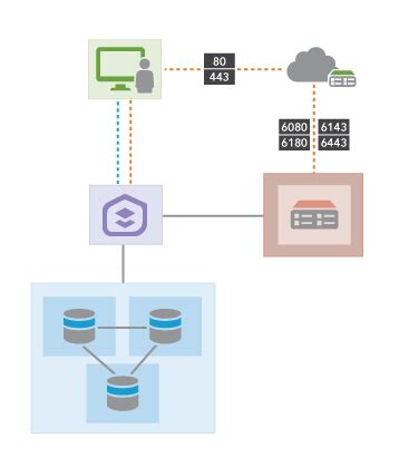 Deployment Patterns For Arcgis Enterprisearcgis Enterprise