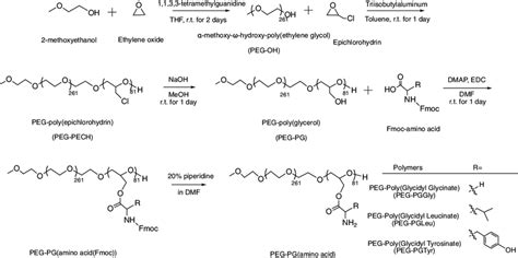 Scheme of polymer synthesis. Synthesis scheme of... | Download ...