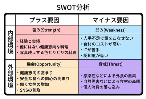 Swot分析とは？適切な意思決定のために活用しよう！