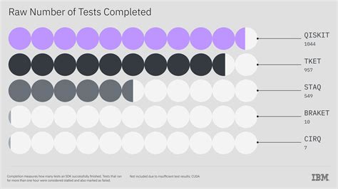 Qiskit Leads Quantum Sdks In Performance Testing Shows Ibm Quantum