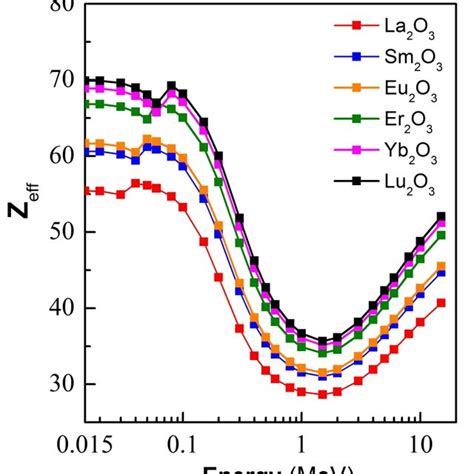 Effective Atomic Number Z Eff Versus Photon Energy For Various