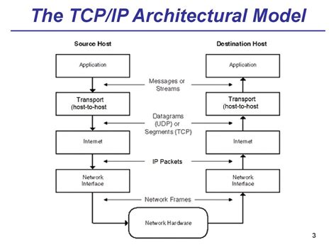 Tcp Ip Model With Proper Diagram Ccna Routing And Switching