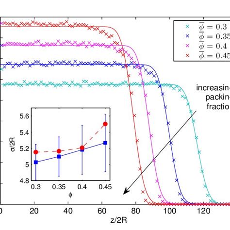 Sedimentation process from φ ̄ = 0 . 3 to φ ̄ = 0 . 55, at times t ...