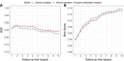 Large Scale External Validation And Meta Analysis Of Gene Methylation