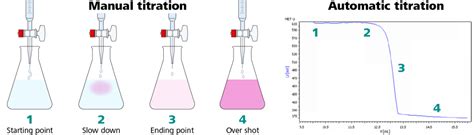 Explain Equivalence Point And End Point