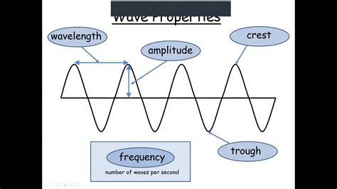 Science P Properties Of Waves Youtube