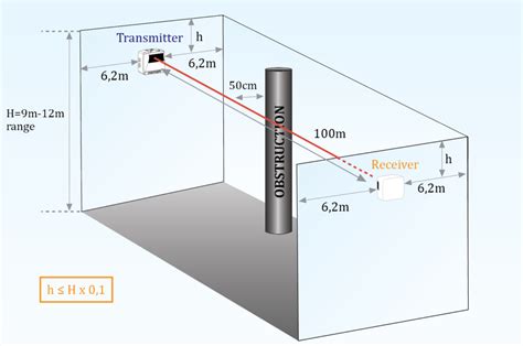 How Beam Detectors Work Gulf Fire