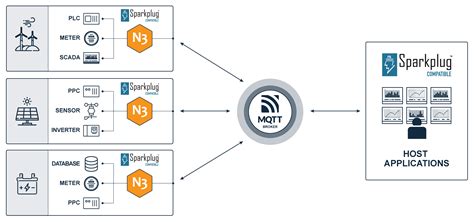 Why Mqtt Sparkplug Boosts Rapid Scalable Iiot Deployment