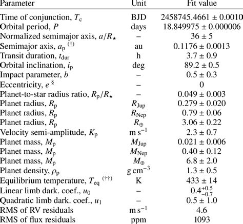 Summary Of The Final Fit Parameters Of Toi From The Joint Mcmc