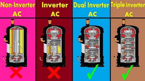 Air Conditioner Technologies Non Inverter Vs Inverter Vs Dual