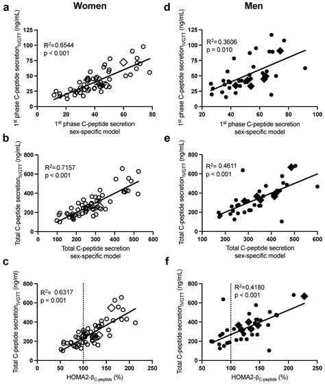 Ijms Free Full Text Sex Specific Models To Predict Insulin