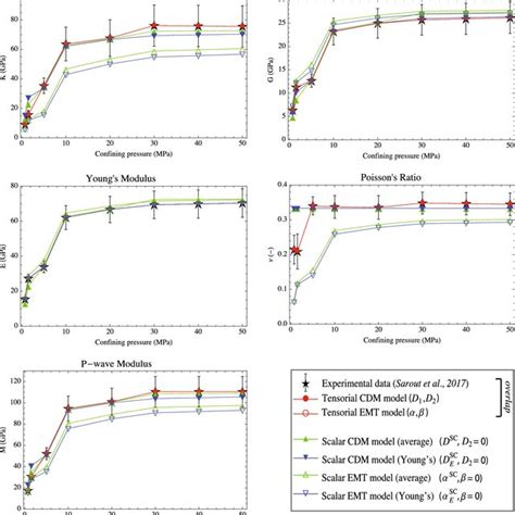 Comparison Of Laboratory Derived And Predicted Elastic Moduli Of The