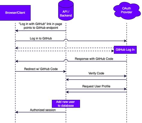 Oauth Authentication — Enhance