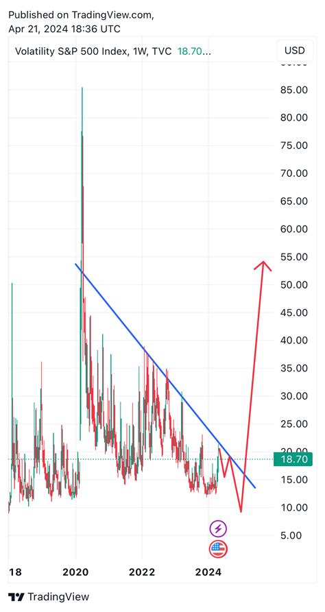 Tvc Vix Chart Image Tradingview