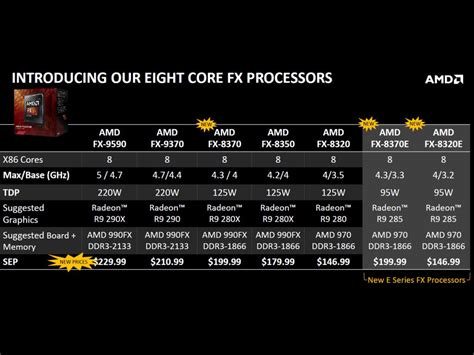 AMD FX 8320E CPU Review - Introduction & Closer Look