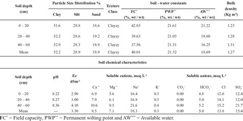 Some Soil Physical Properties Soil Moisture Constants And Chemical