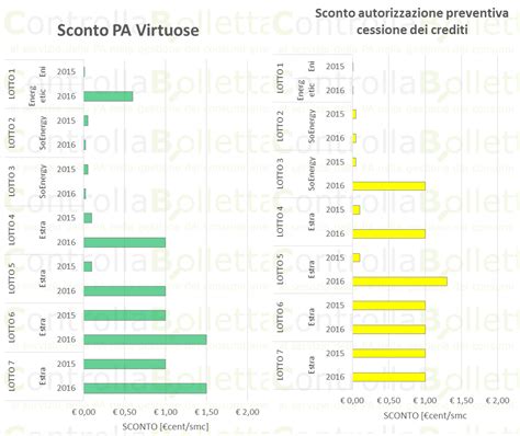 Analisi Sui Prezzi Consip Gas Naturale Controlla Bolletta