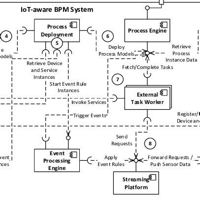 UML Component Diagram of the IoT-aware BPM System | Download Scientific ...