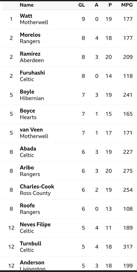 cinch Premiership Top Scorers/Assisters as of the Winter Break : r ...