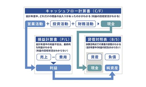 キャッシュフローとは？重要視される理由と、把握する方法を解説