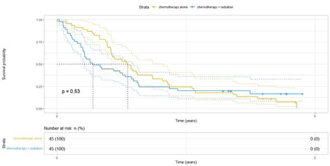 Illustrating The Overall Survival Curve And The Crossing Survival