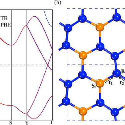 D Electronic Band Structure Of B S Near The Fermi Level Calculated