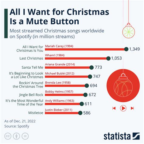 The Most Streamed Christmas Songs On Spotify, Ranked | Digg